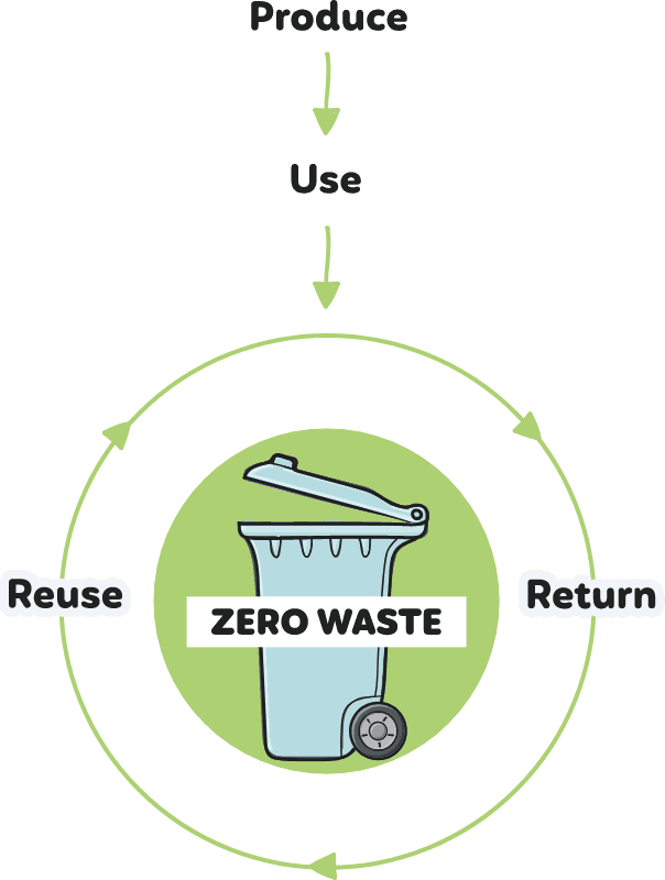 Circular economy graphic