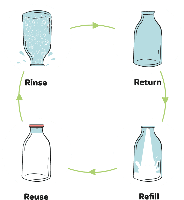 Return and reuse diagram